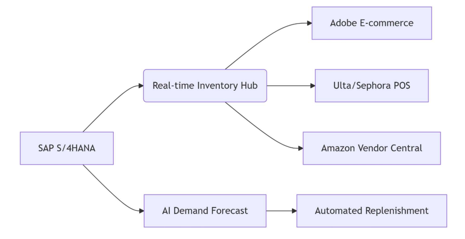 Key Integration Flowchart